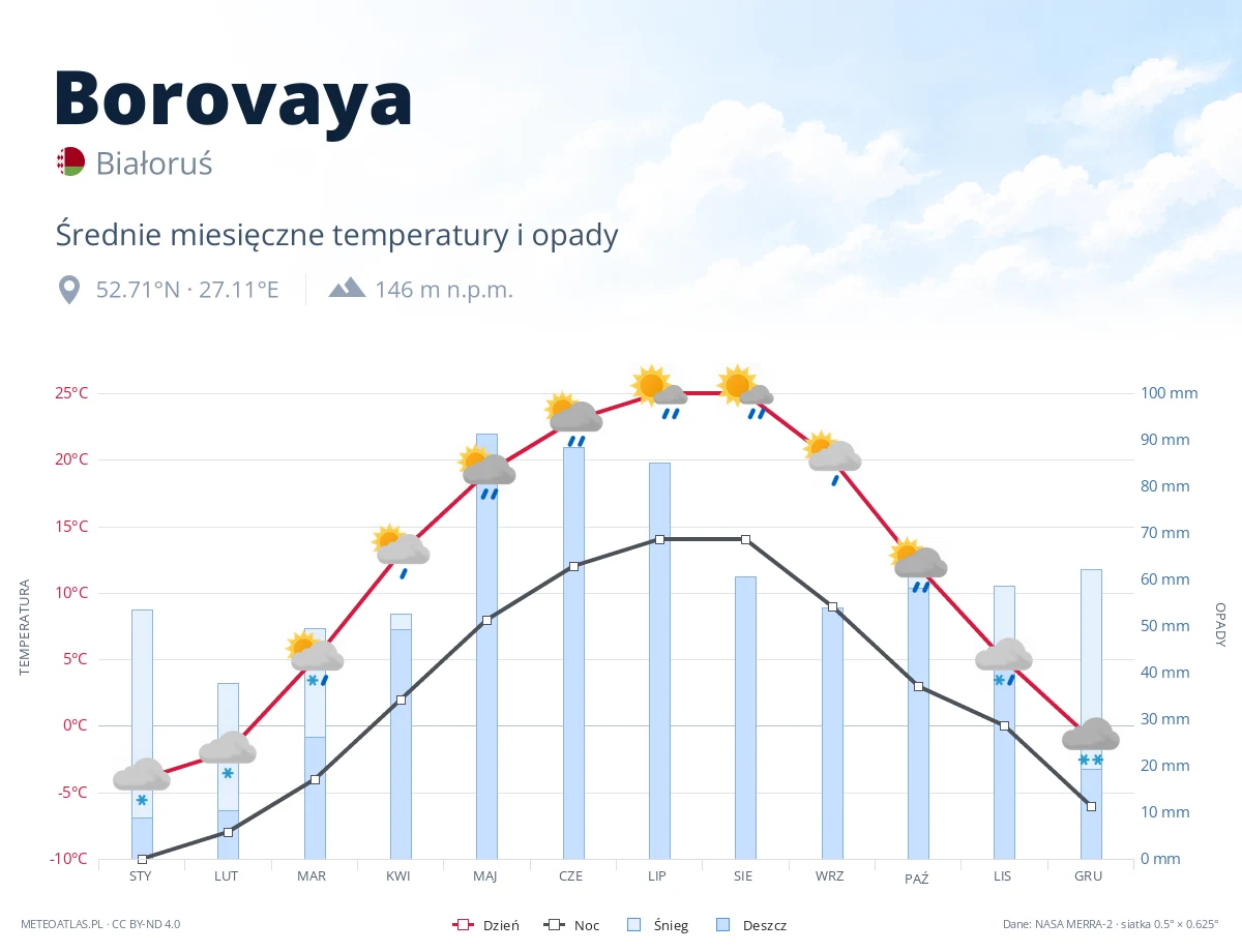 Borovaya - średnie miesięczne temperatury i opady