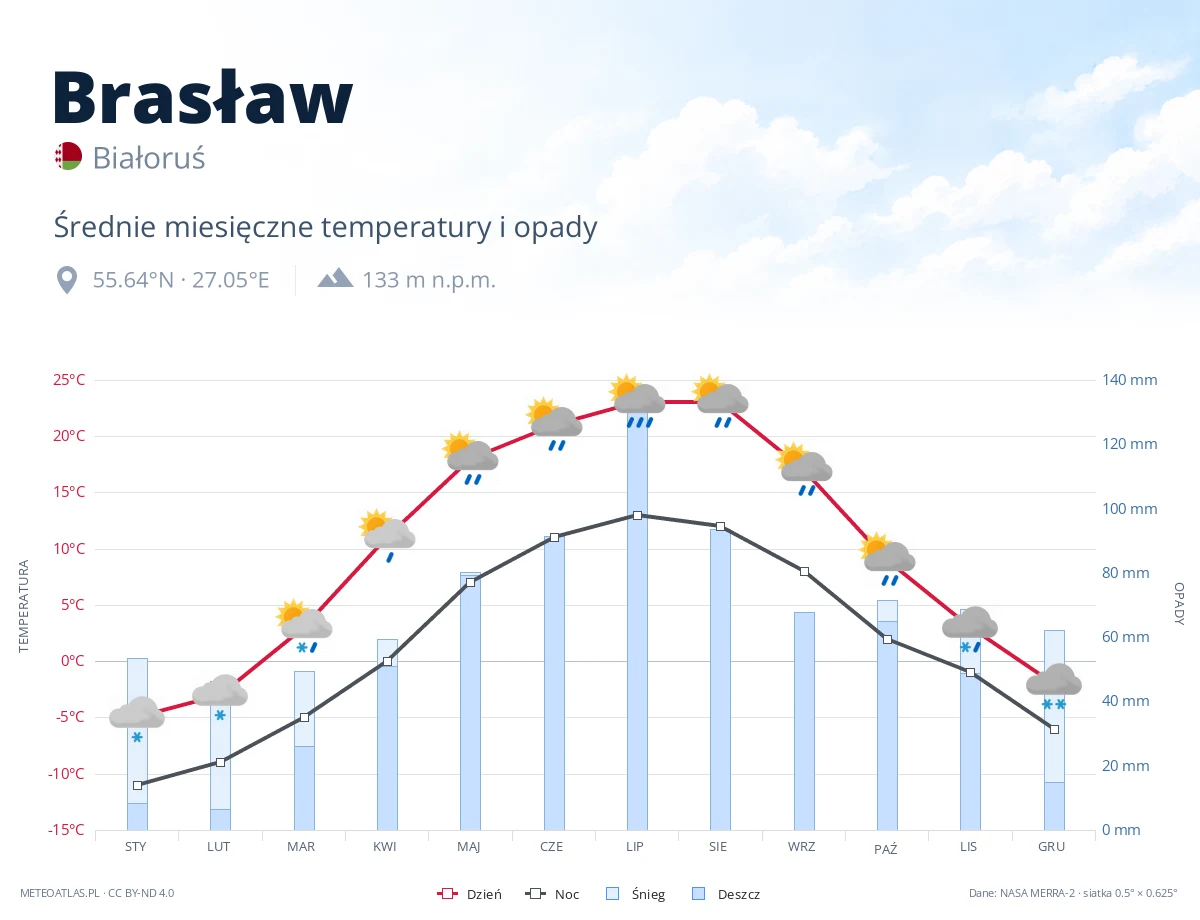 Brasław - średnie miesięczne temperatury i opady