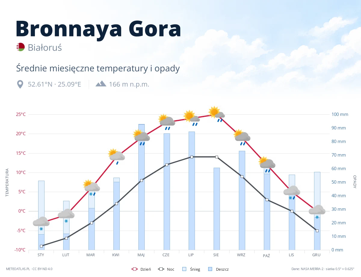 Bronnaya Gora - średnie miesięczne temperatury i opady