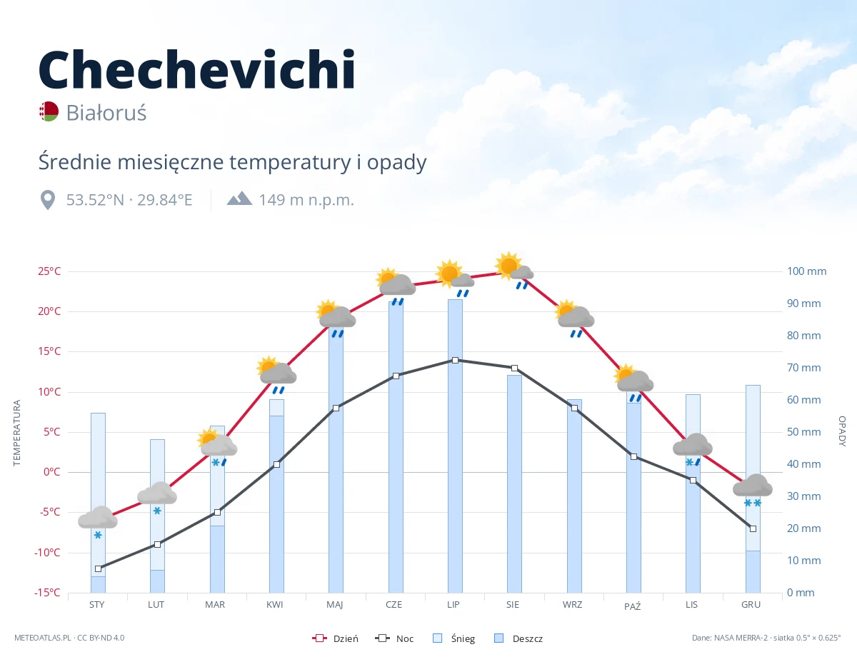 Chechevichi - średnie miesięczne temperatury i opady