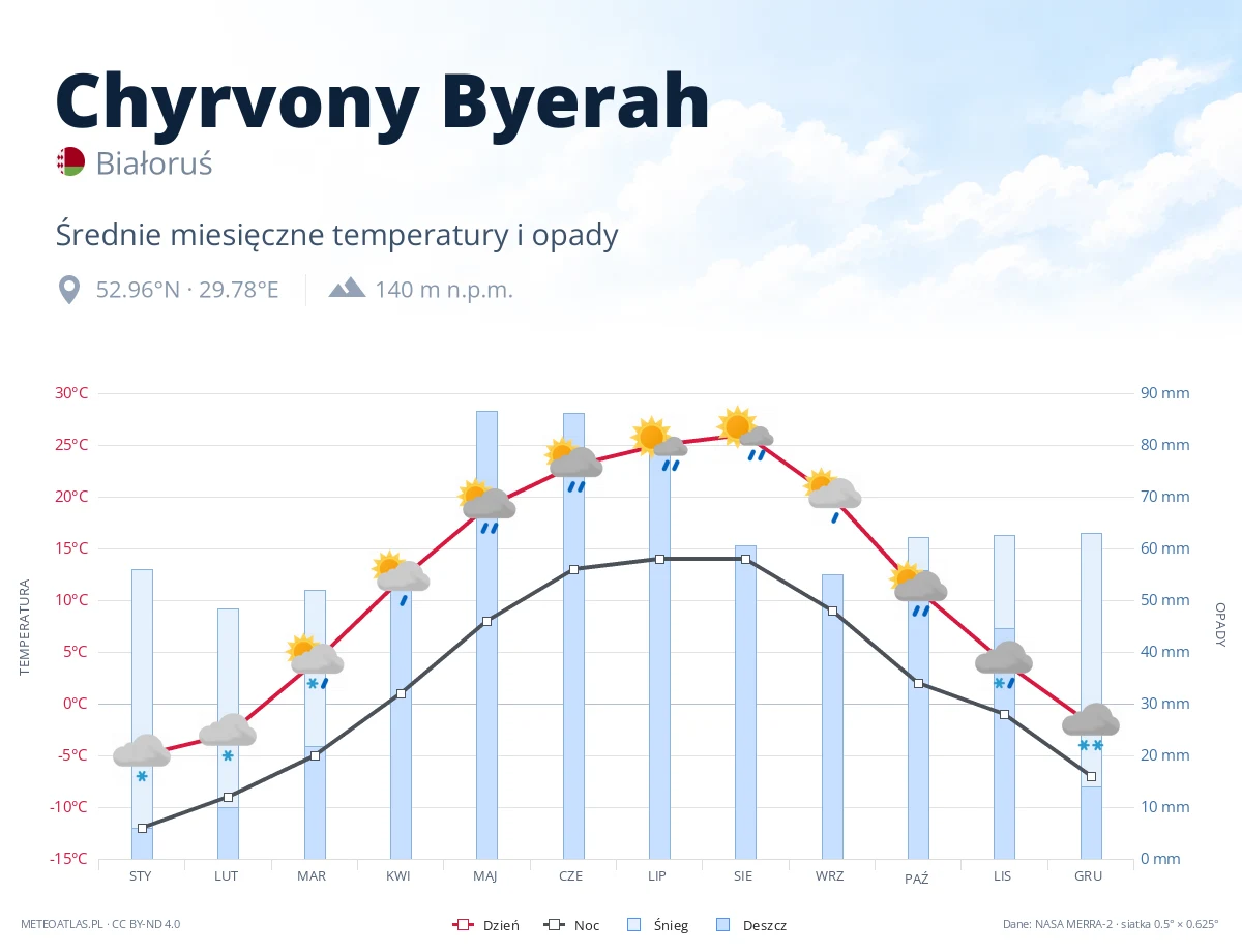 Chyrvony Byerah - średnie miesięczne temperatury i opady