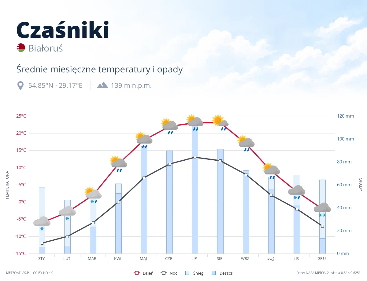 Czaśniki - średnie miesięczne temperatury i opady