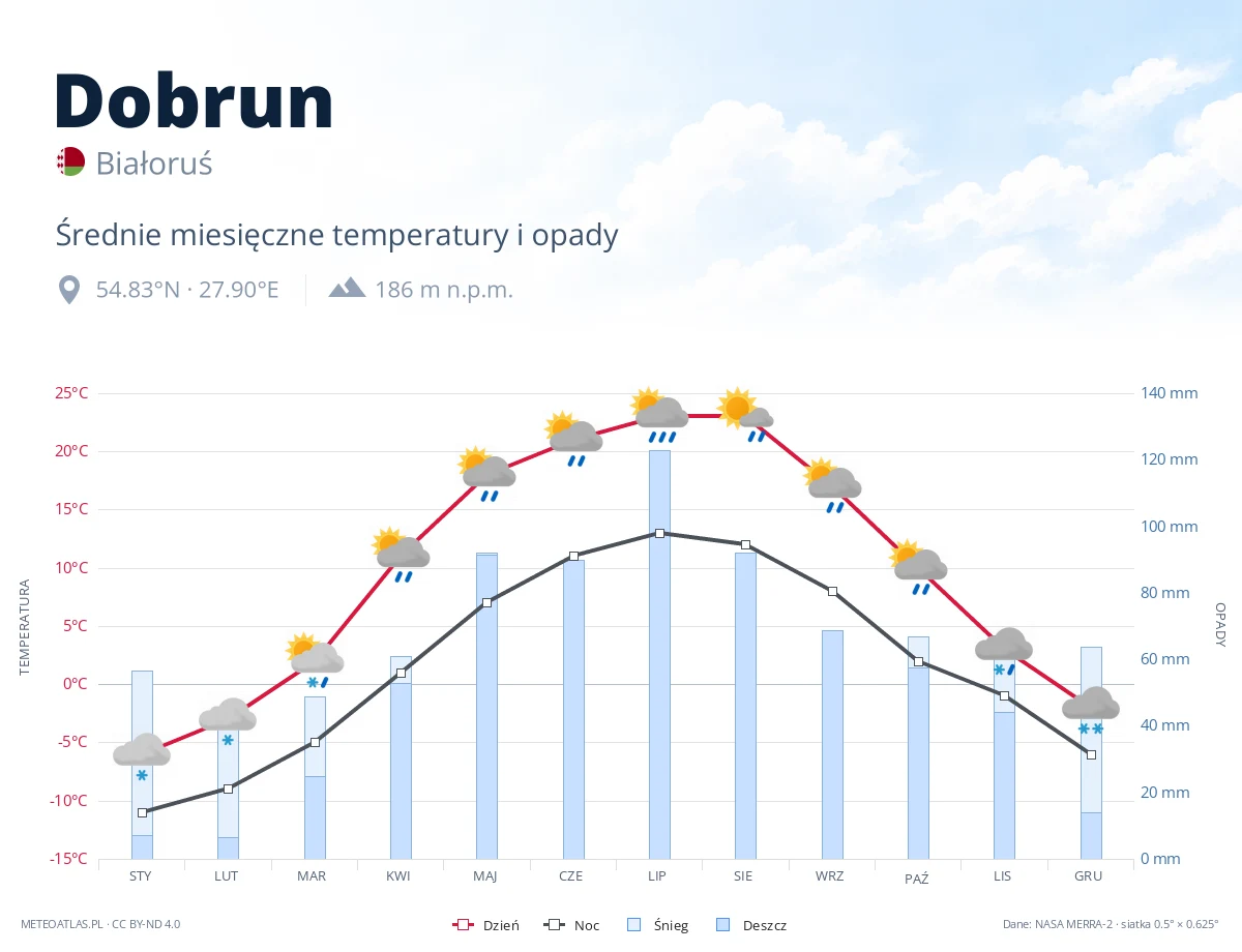 Dobrun - średnie miesięczne temperatury i opady