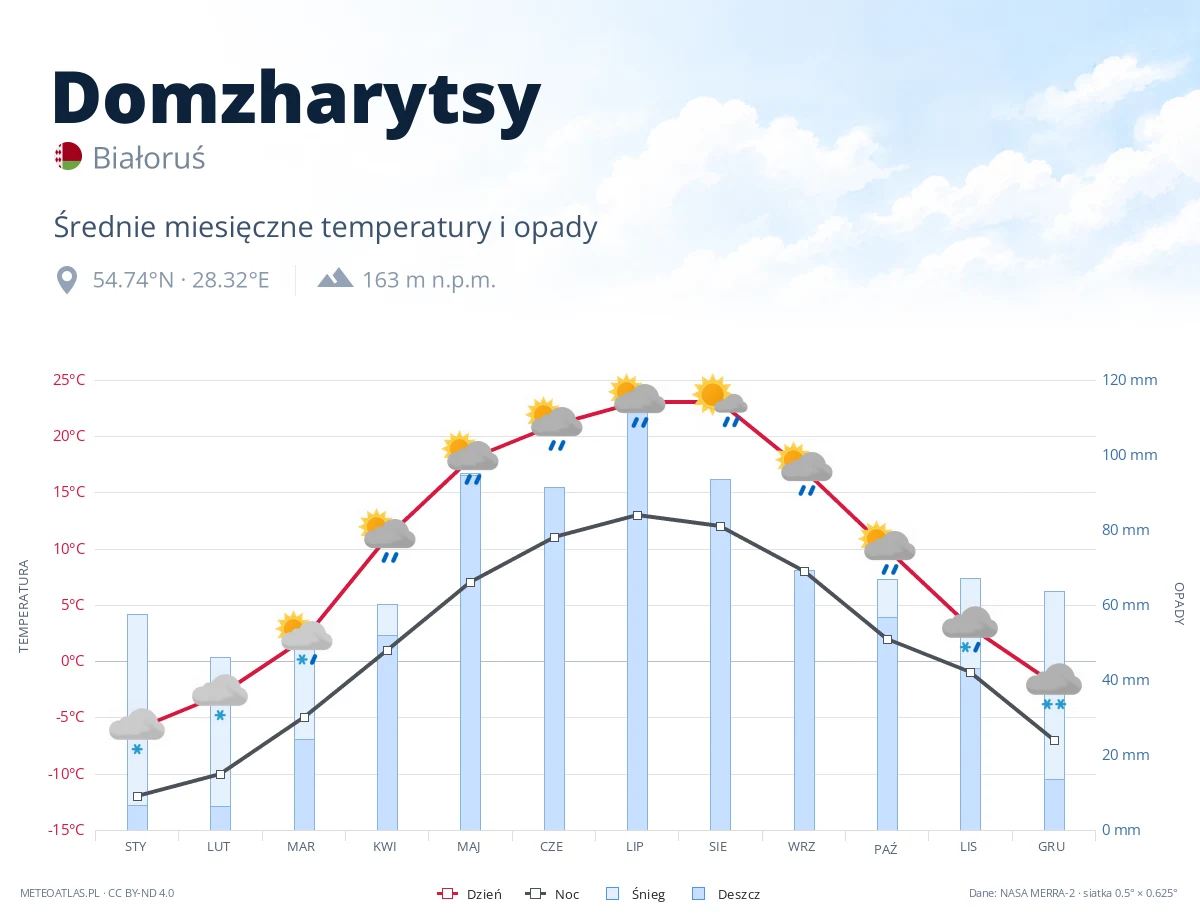 Domzharytsy - średnie miesięczne temperatury i opady