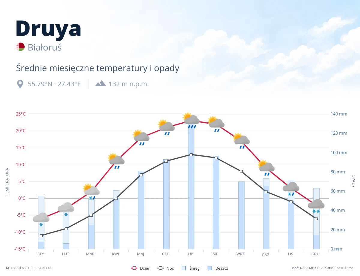 Druya - średnie miesięczne temperatury i opady