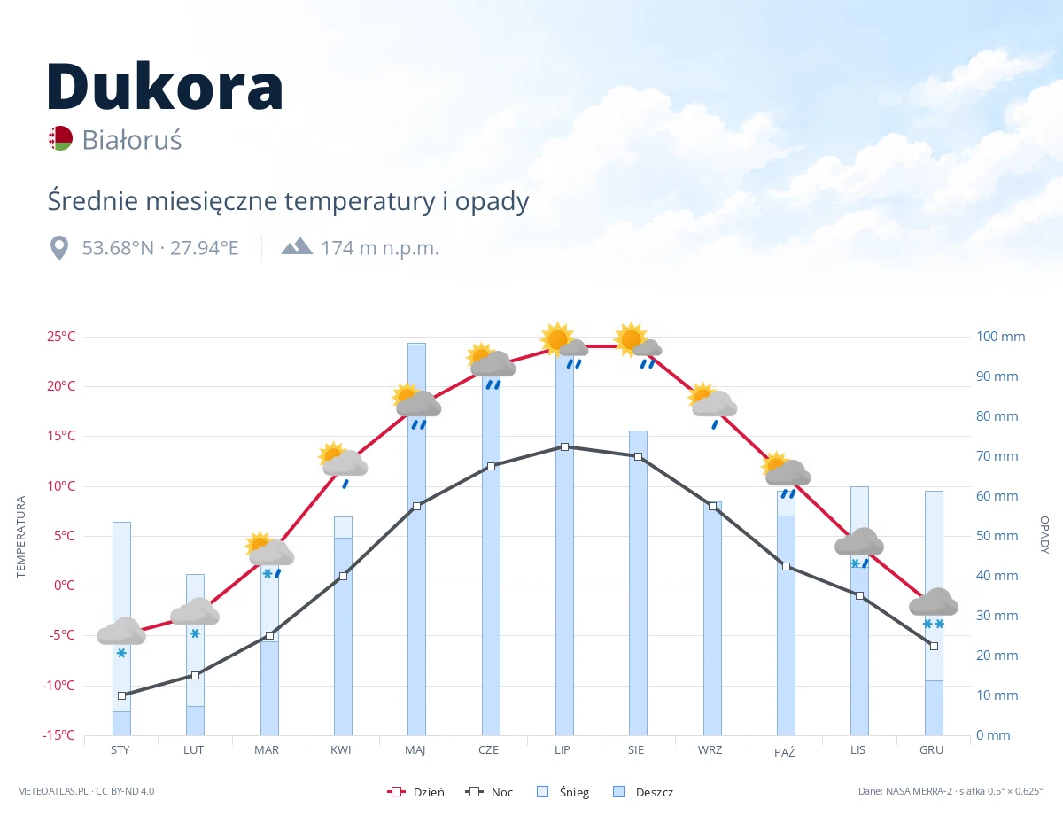 Dukora - średnie miesięczne temperatury i opady