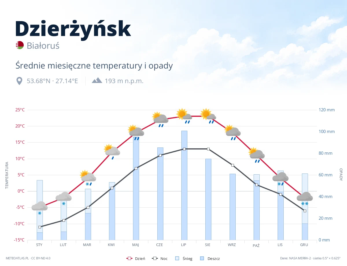 Dzierżyńsk - średnie miesięczne temperatury i opady