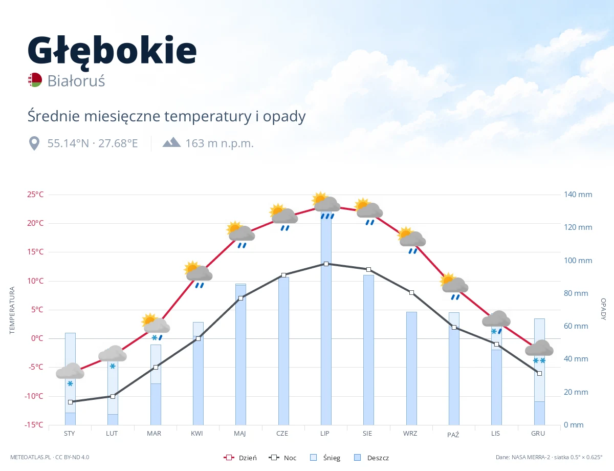 Głębokie - średnie miesięczne temperatury i opady