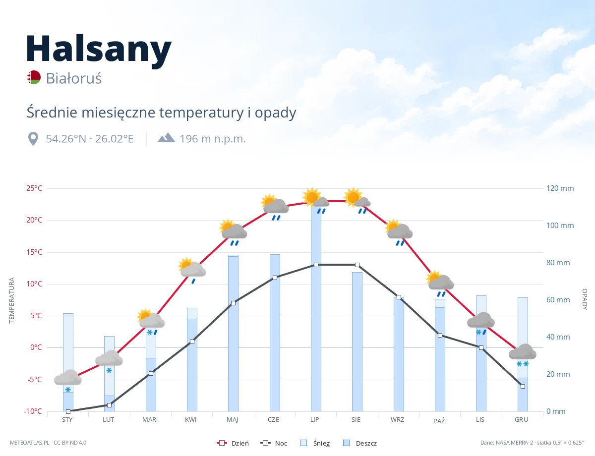Halsany - średnie miesięczne temperatury i opady