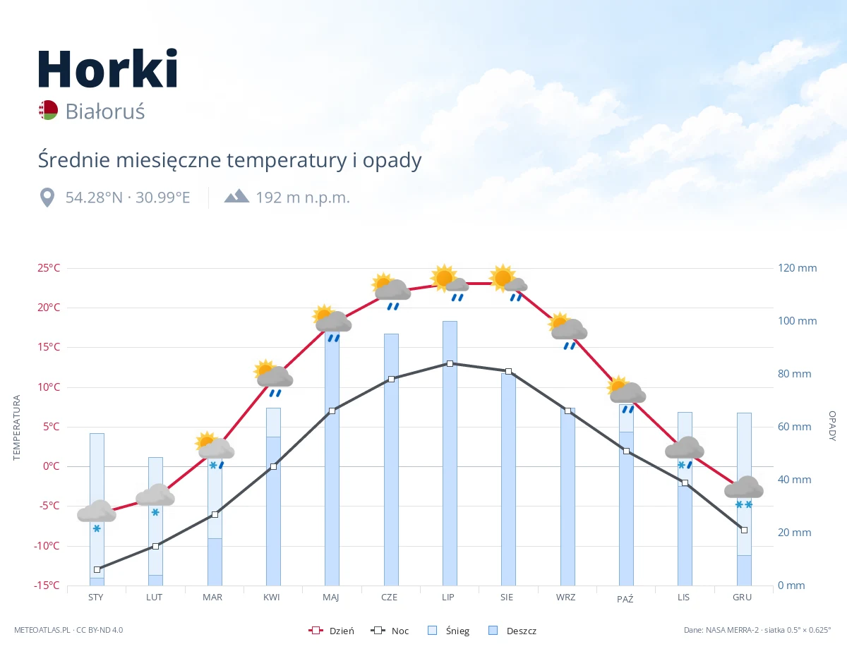 Horki - średnie miesięczne temperatury i opady