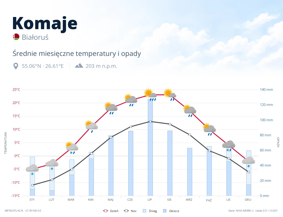 Komaje - średnie miesięczne temperatury i opady