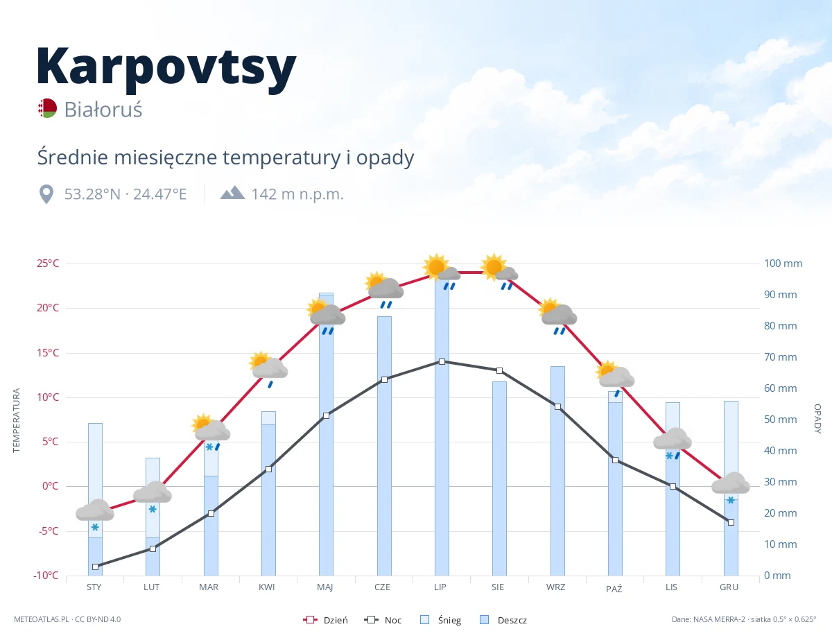 Karpovtsy - średnie miesięczne temperatury i opady