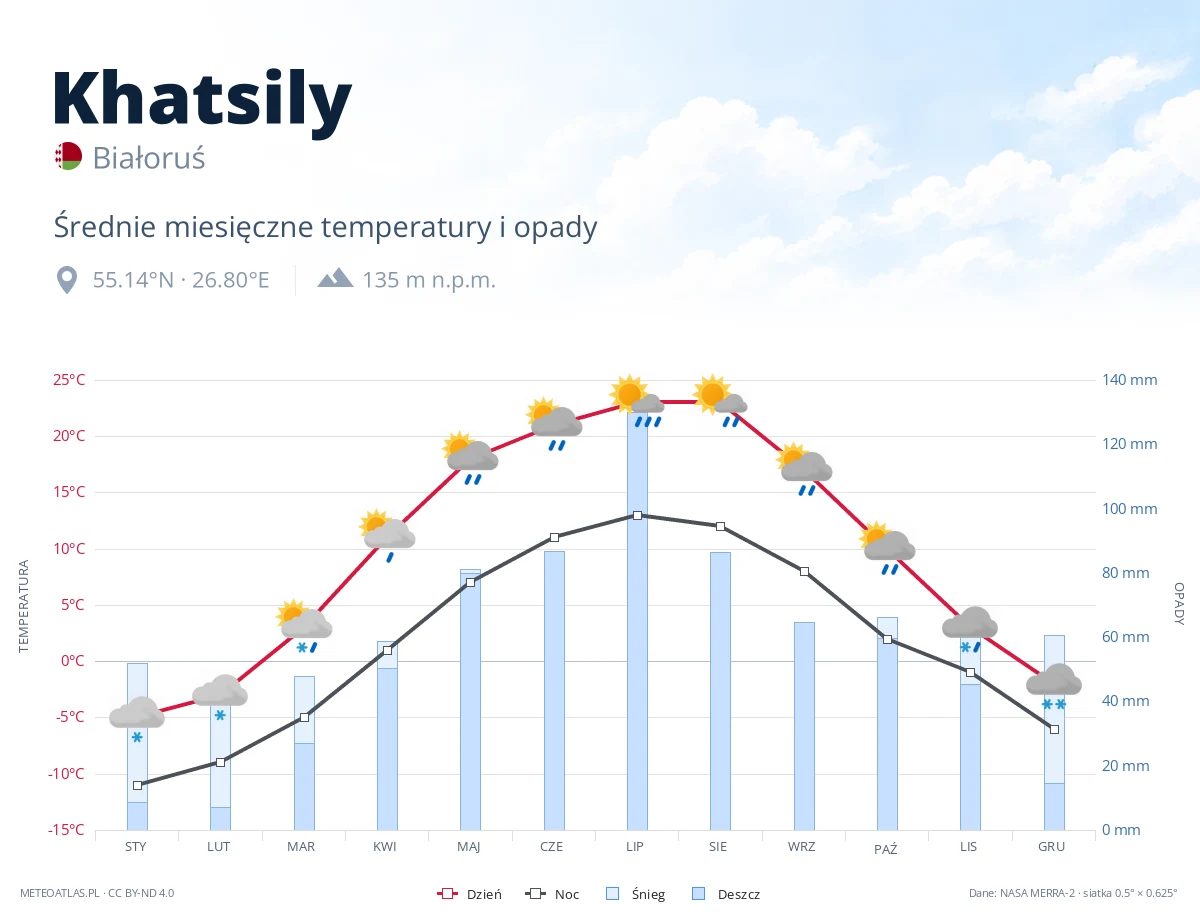 Khatsily - średnie miesięczne temperatury i opady