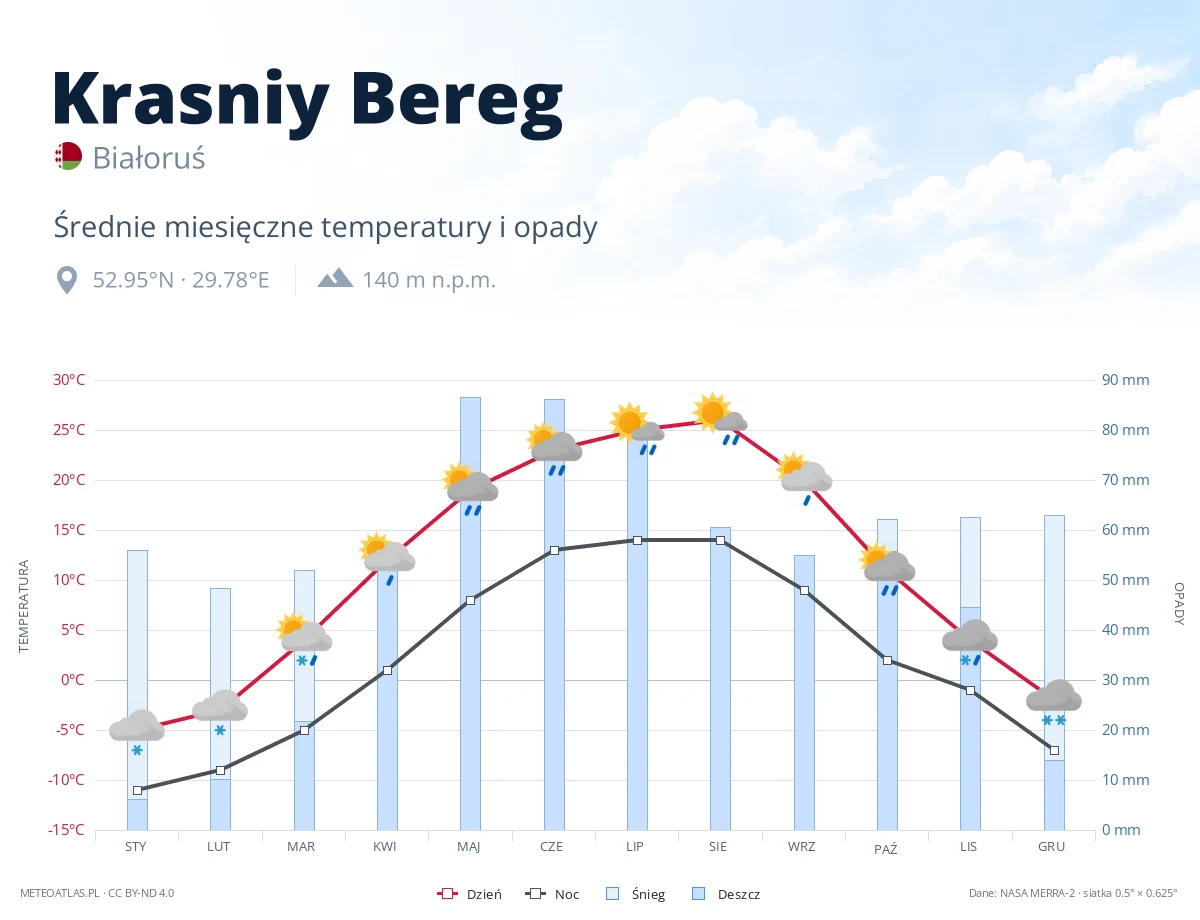Krasniy Bereg - średnie miesięczne temperatury i opady