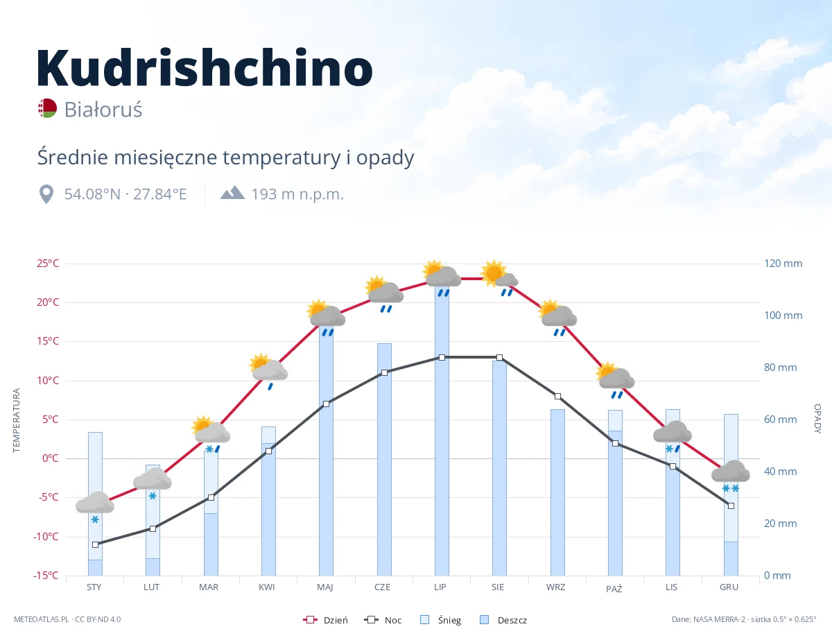 Kudrishchino - średnie miesięczne temperatury i opady
