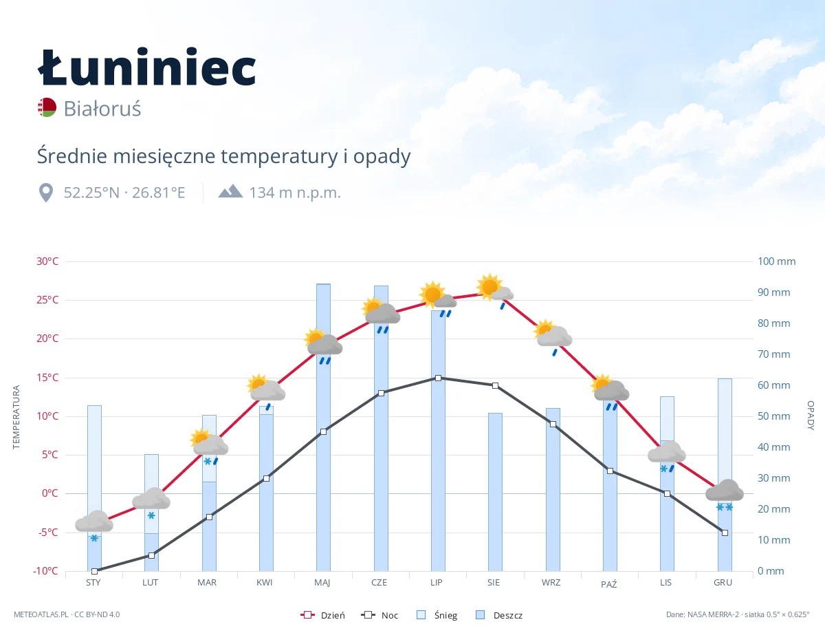 Łuniniec - średnie miesięczne temperatury i opady