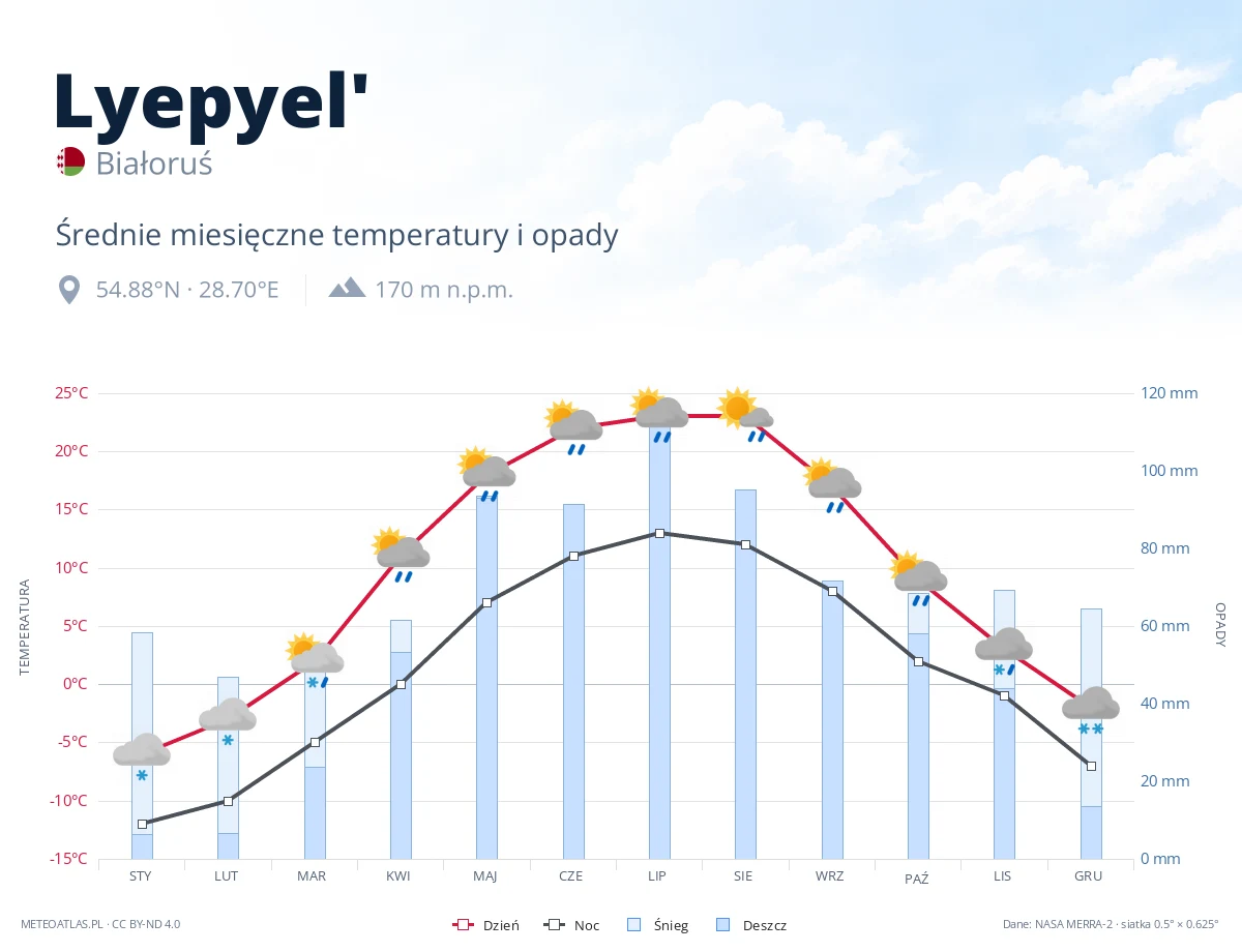 Lyepyel' - średnie miesięczne temperatury i opady