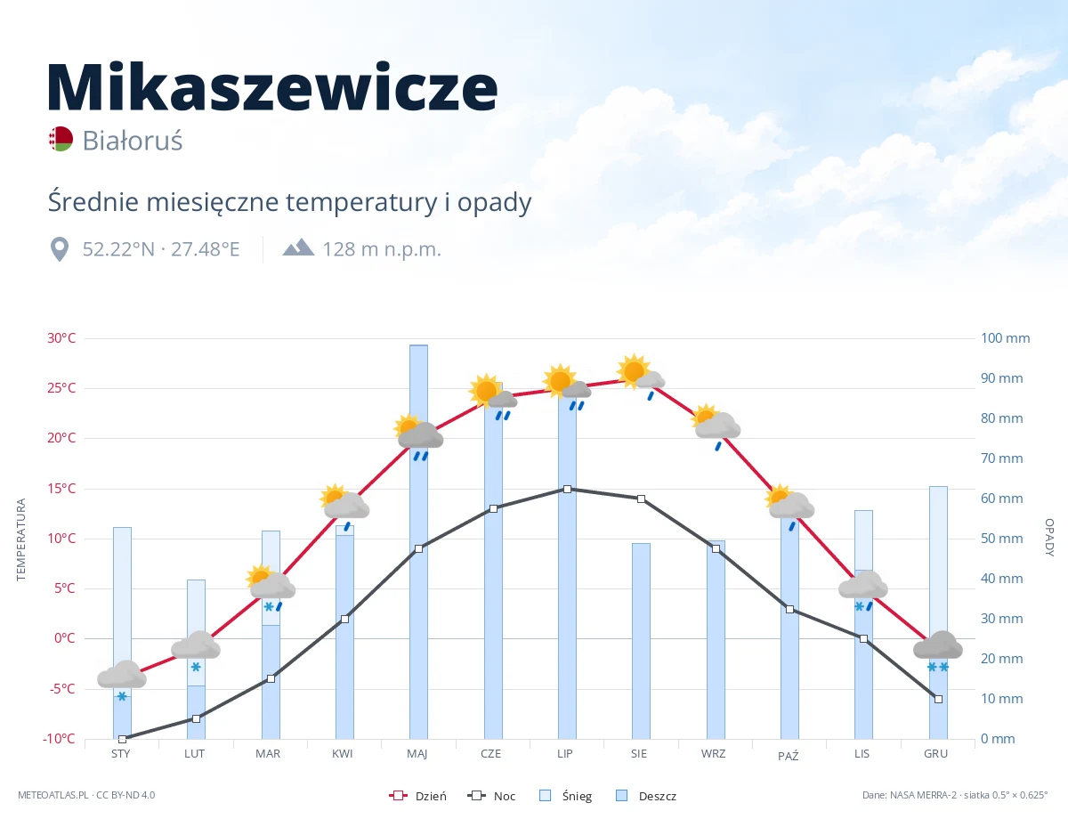 Mikaszewicze - średnie miesięczne temperatury i opady