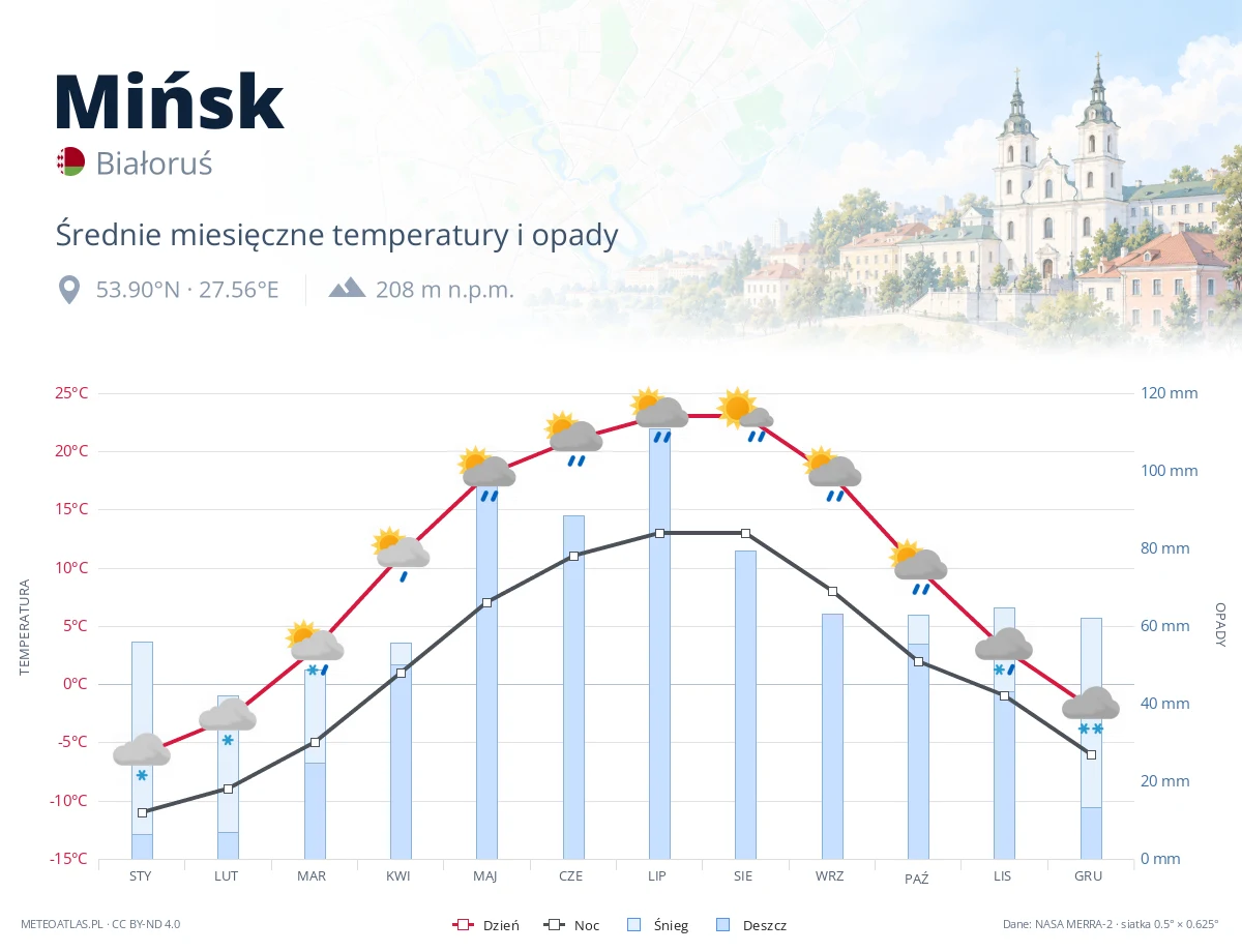 Mińsk - średnie miesięczne temperatury i opady