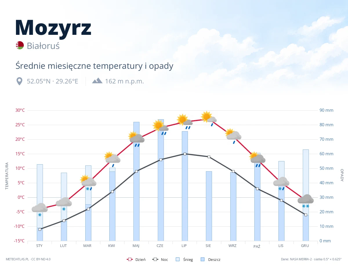 Mozyrz - średnie miesięczne temperatury i opady