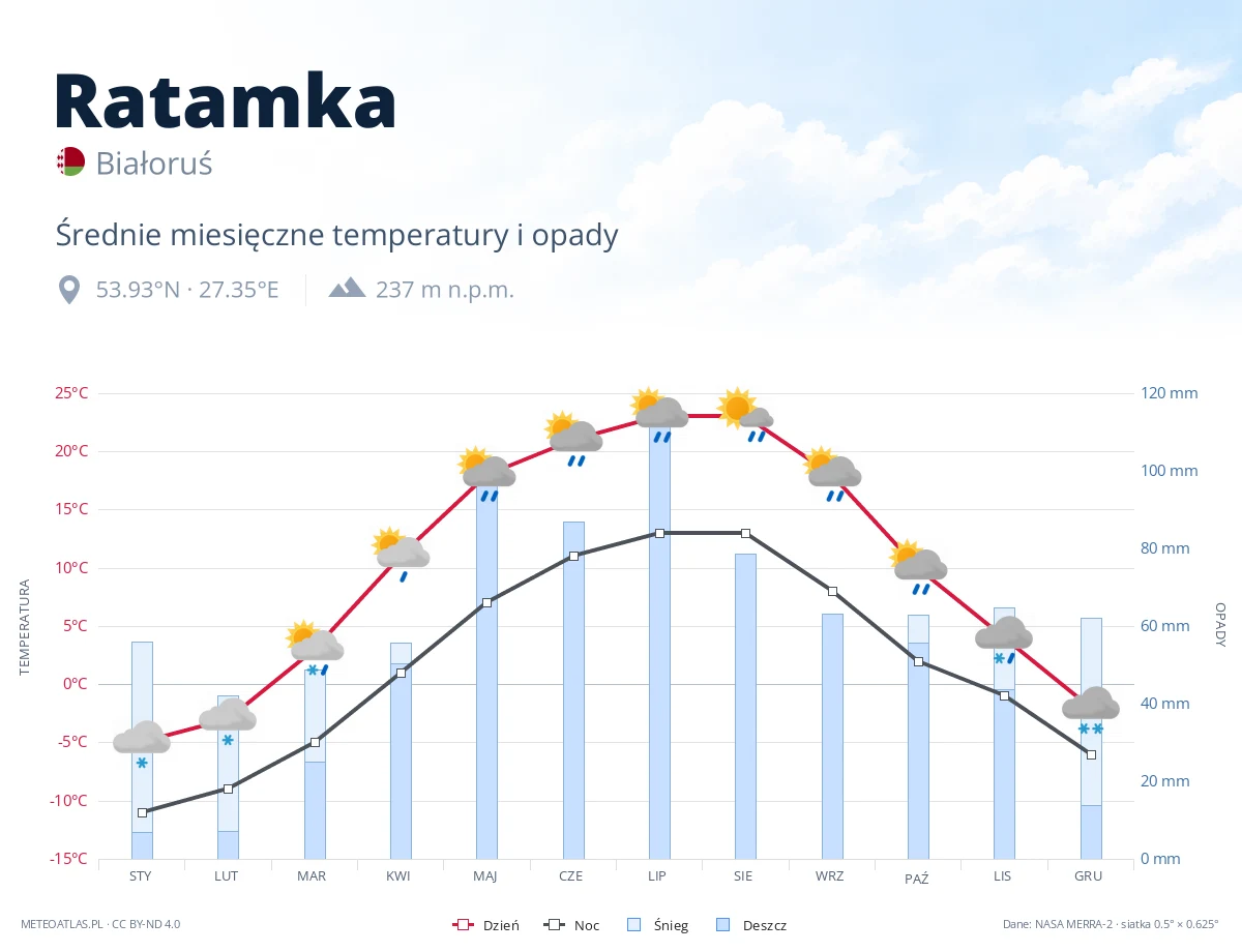 Ratamka - średnie miesięczne temperatury i opady