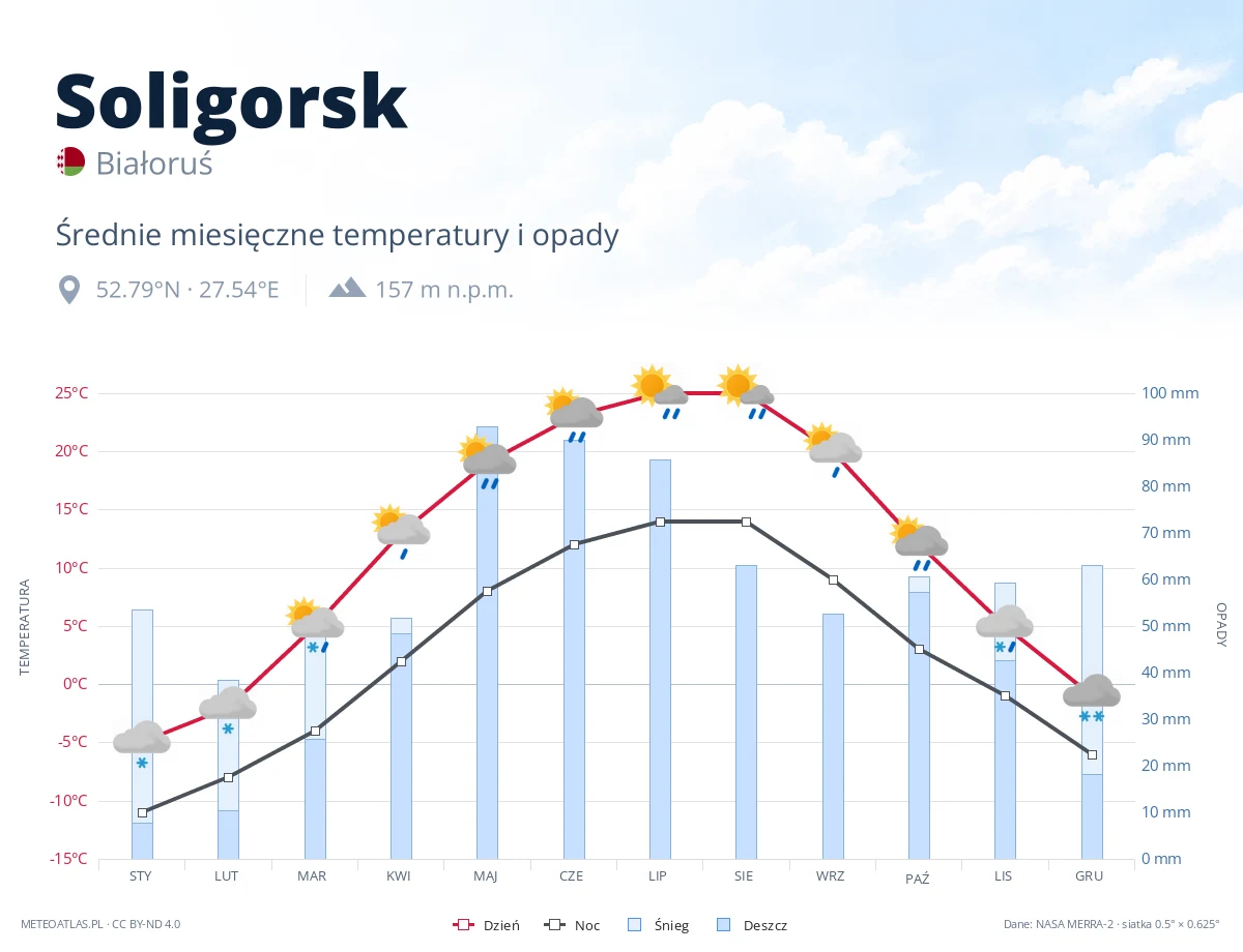 Soligorsk - średnie miesięczne temperatury i opady