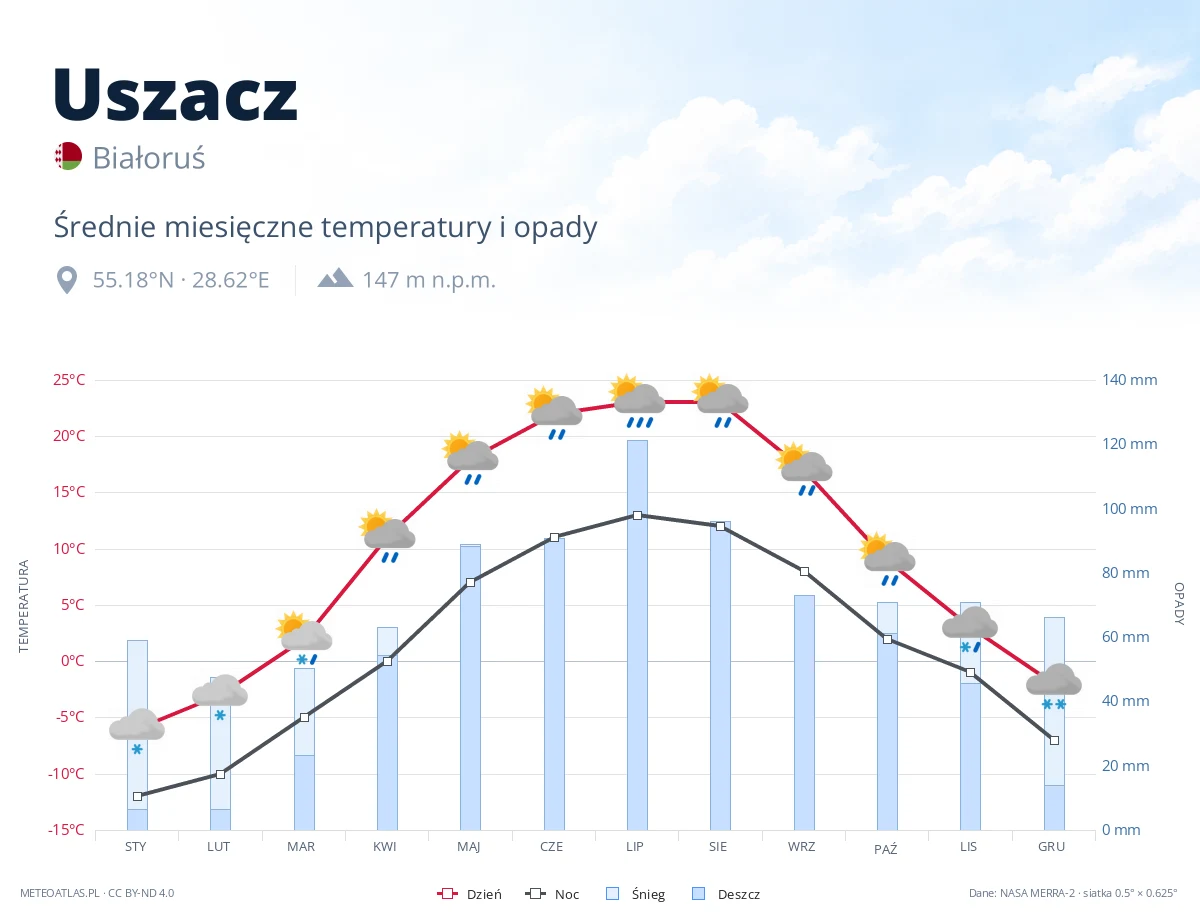 Uszacz - średnie miesięczne temperatury i opady