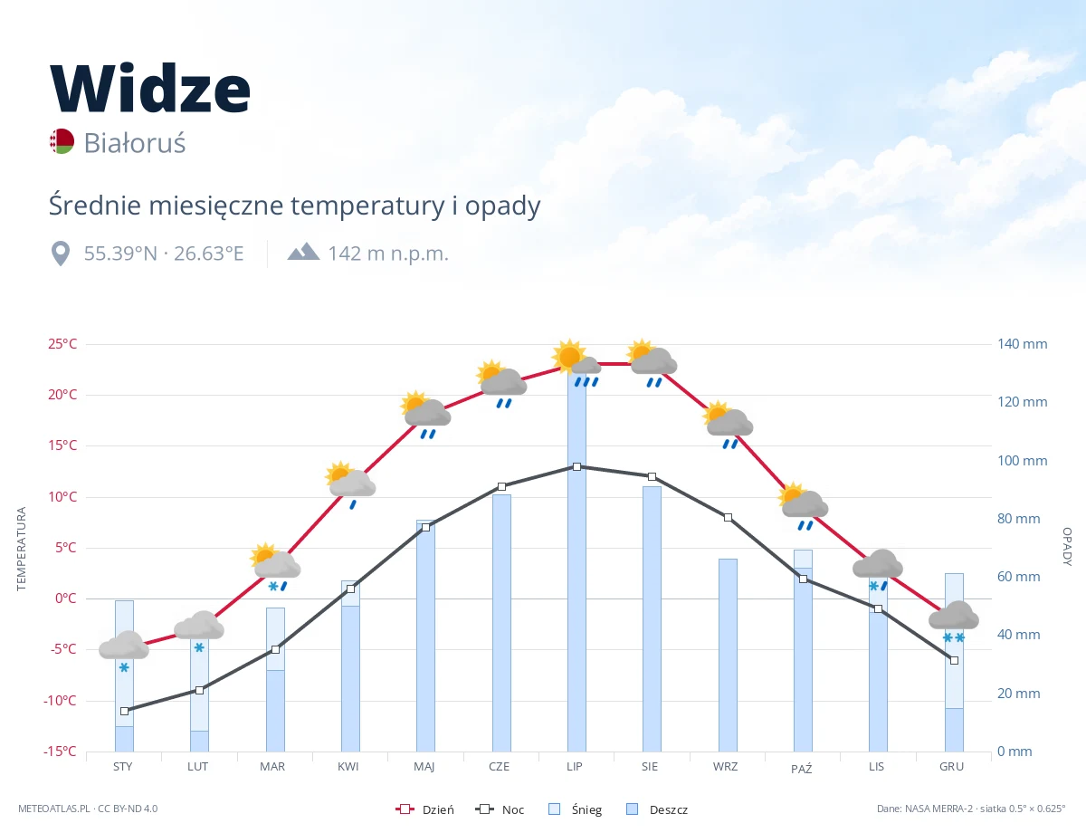 Widze - średnie miesięczne temperatury i opady