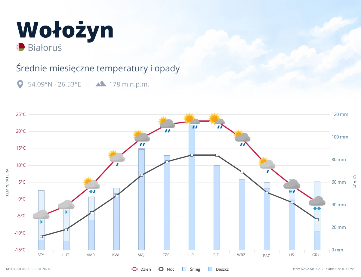 Wołożyn - średnie miesięczne temperatury i opady