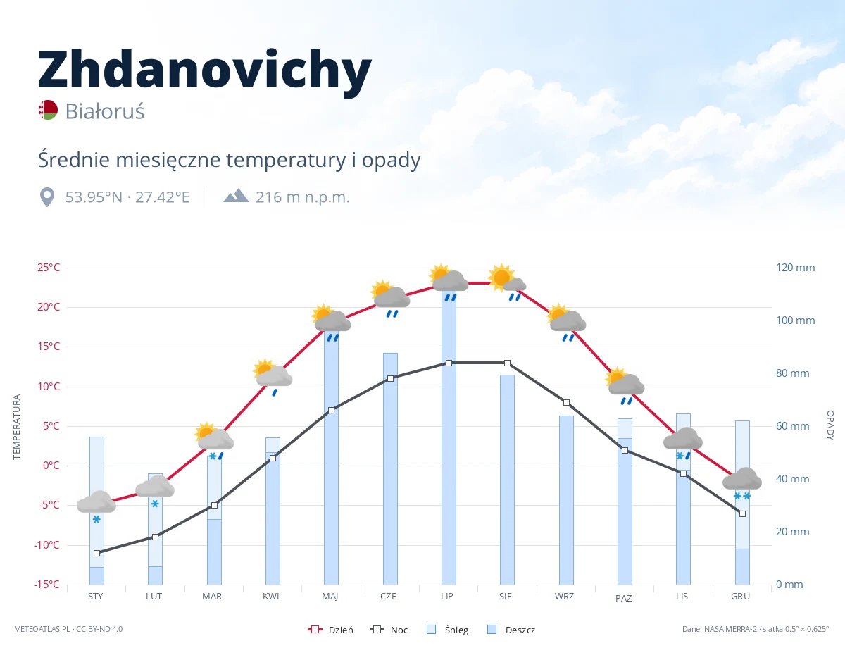 Zhdanovichy - średnie miesięczne temperatury i opady