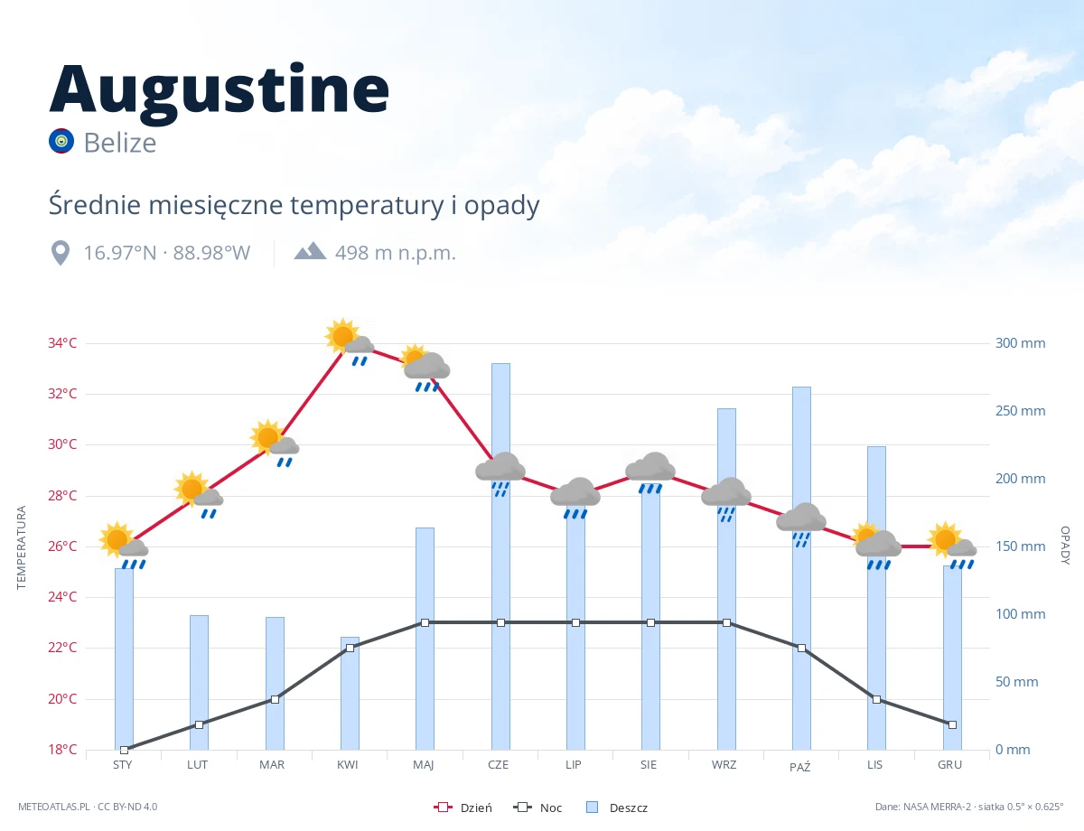 Augustine - średnie miesięczne temperatury i opady