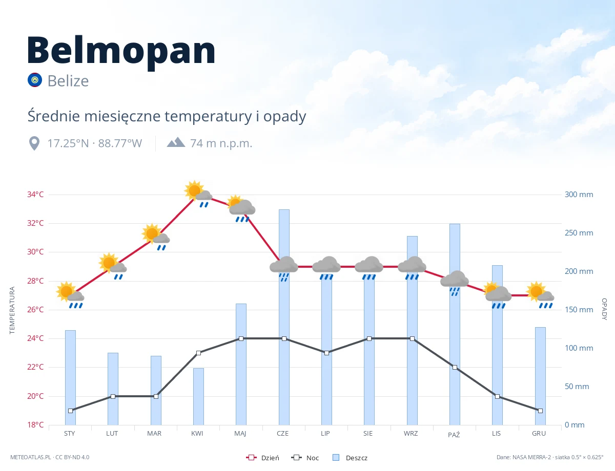 Belmopan - średnie miesięczne temperatury i opady