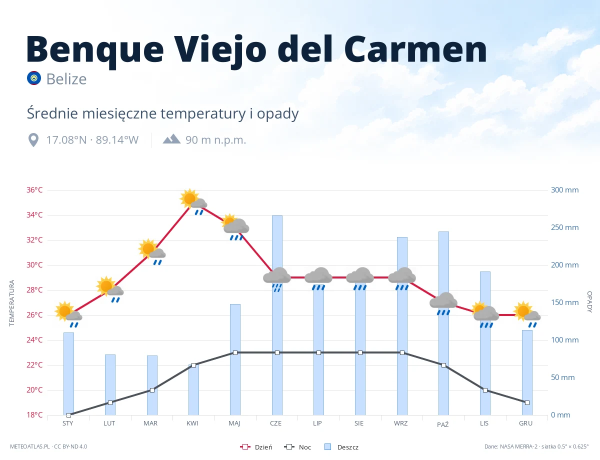 Benque Viejo del Carmen - średnie miesięczne temperatury i opady
