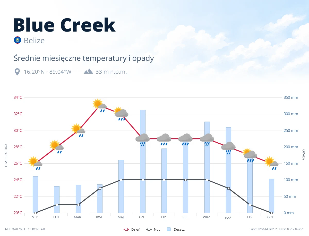 Blue Creek - średnie miesięczne temperatury i opady