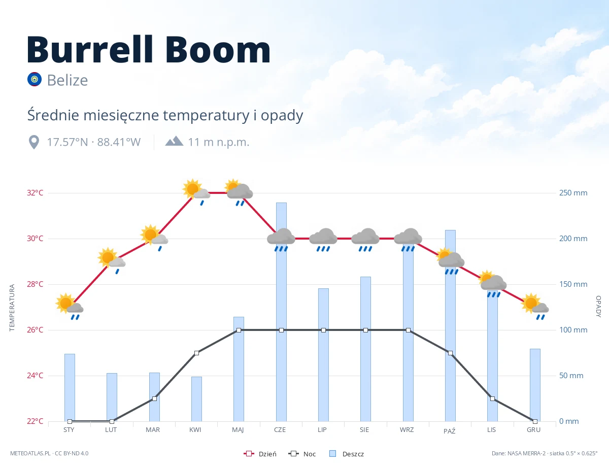 Burrell Boom - średnie miesięczne temperatury i opady