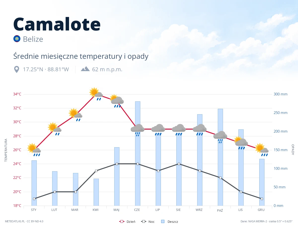 Camalote - średnie miesięczne temperatury i opady