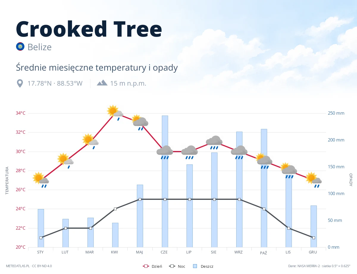 Crooked Tree - średnie miesięczne temperatury i opady
