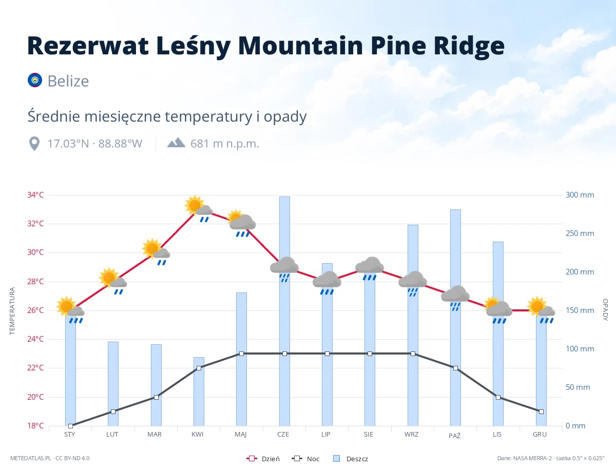 Rezerwat Leśny Mountain Pine Ridge - średnie miesięczne temperatury i opady