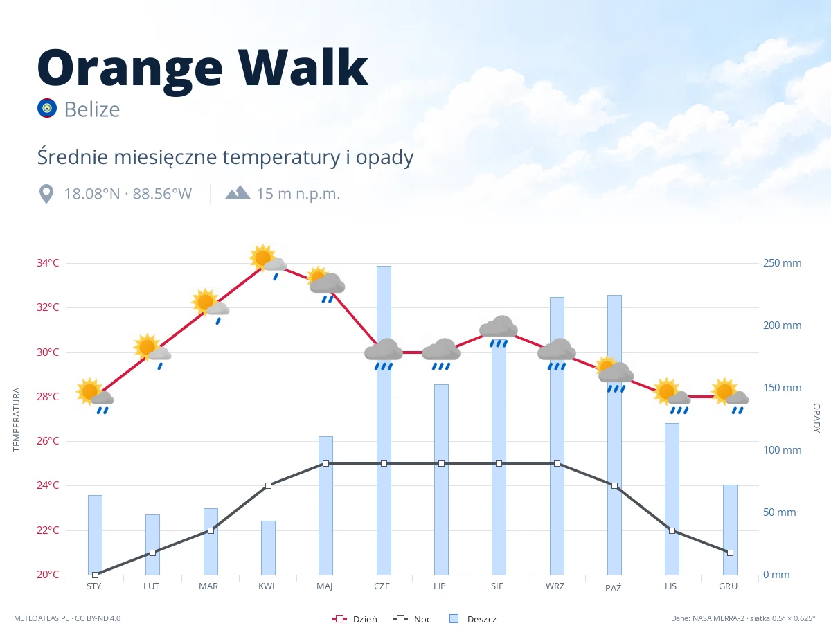 Orange Walk - średnie miesięczne temperatury i opady
