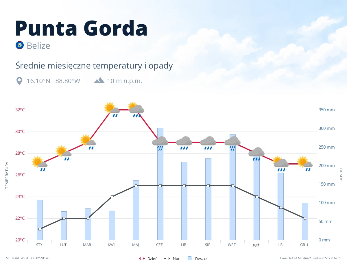 Punta Gorda - średnie miesięczne temperatury i opady