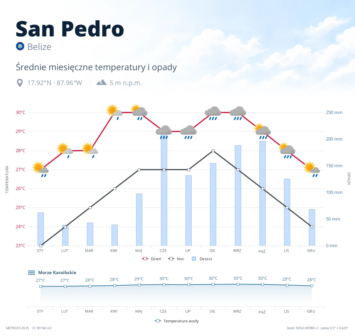San Pedro - średnie miesięczne temperatury i opady
