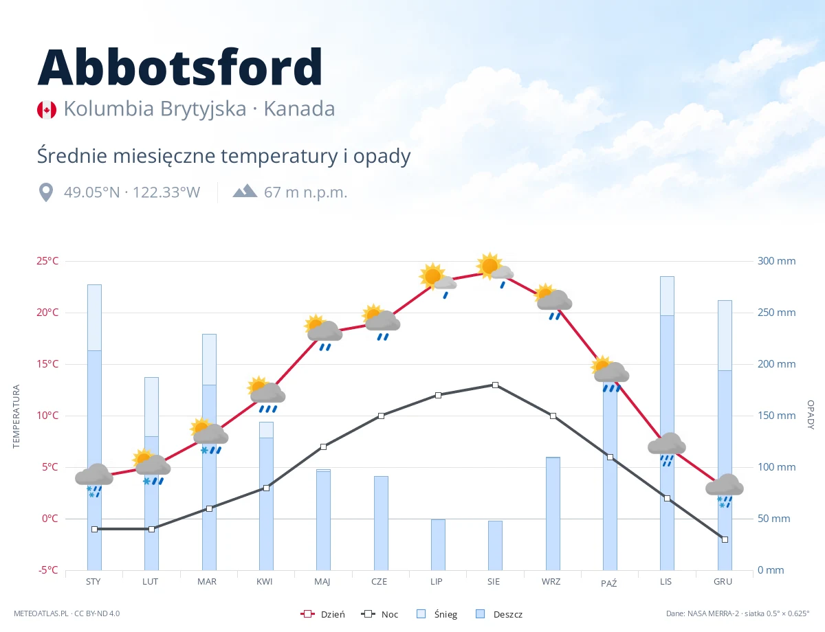 Abbotsford - średnie miesięczne temperatury i opady