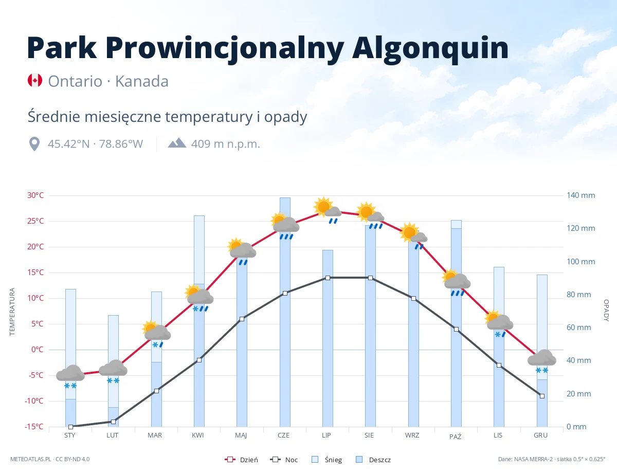Park Prowincjonalny Algonquin - średnie miesięczne temperatury i opady