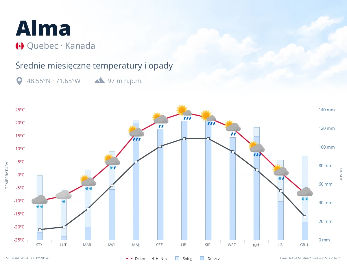 Alma - średnie miesięczne temperatury i opady