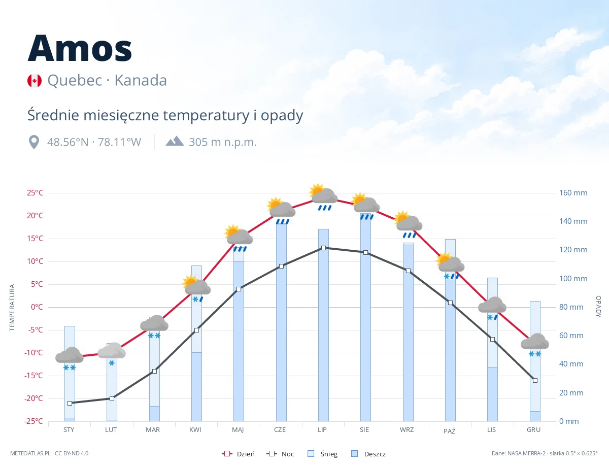 Amos - średnie miesięczne temperatury i opady