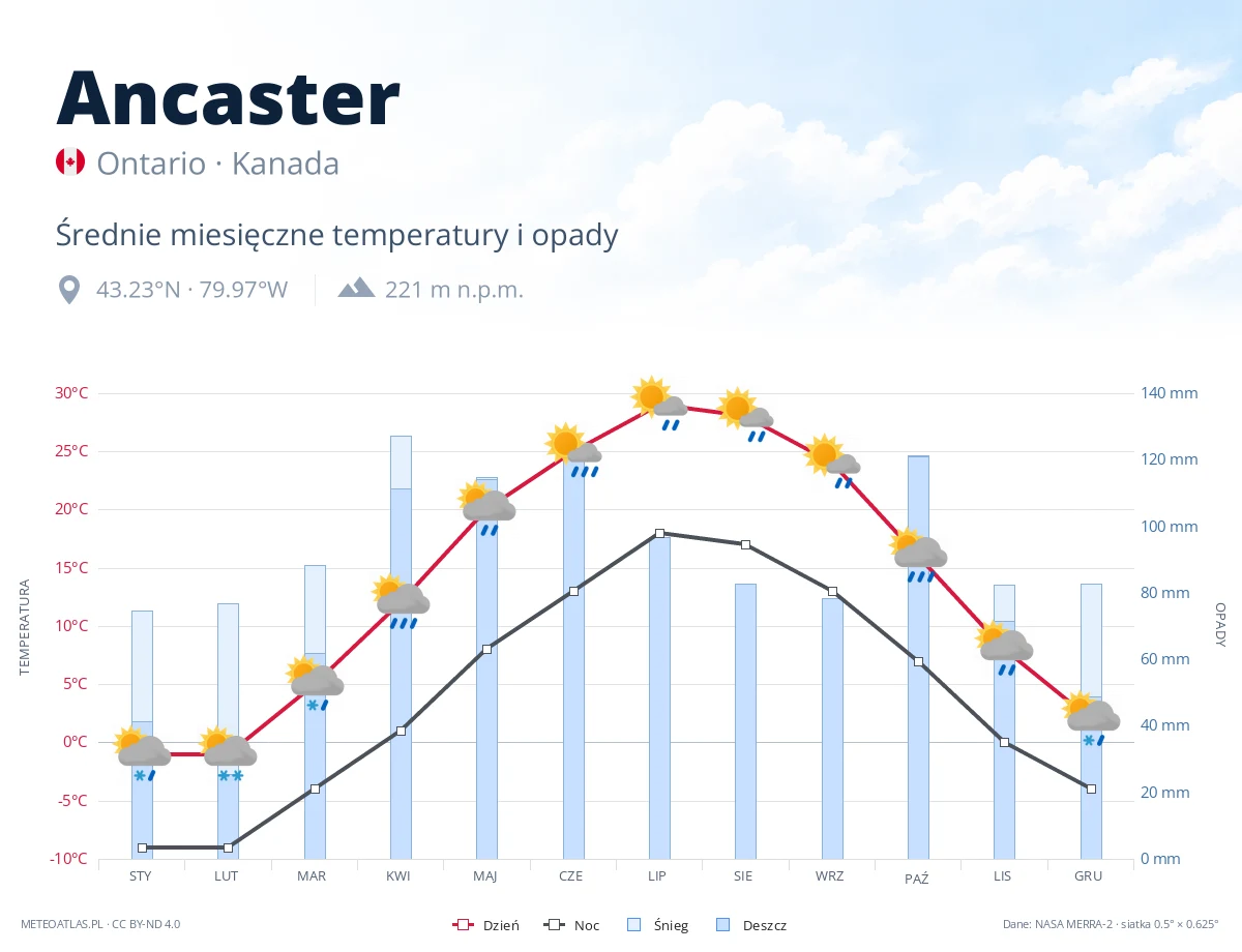 Ancaster - średnie miesięczne temperatury i opady