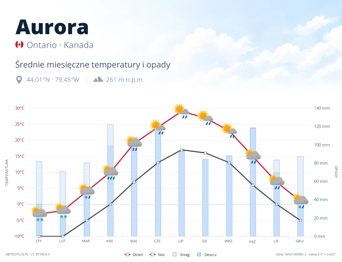 Aurora - średnie miesięczne temperatury i opady