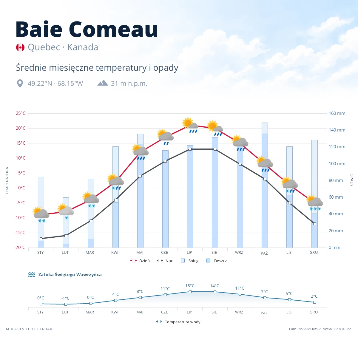Baie Comeau - średnie miesięczne temperatury i opady