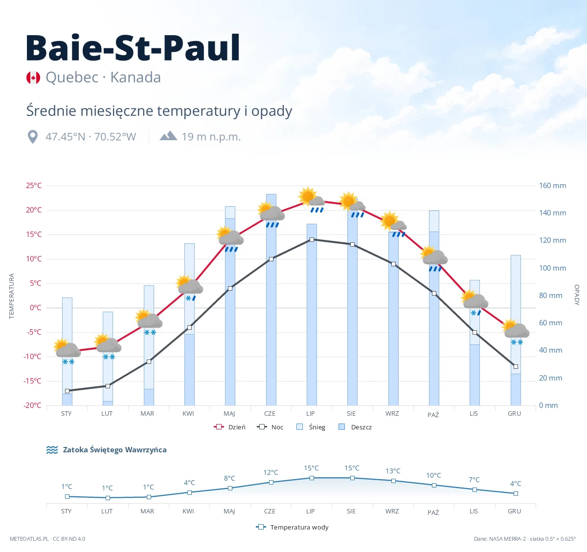 Baie-St-Paul - średnie miesięczne temperatury i opady