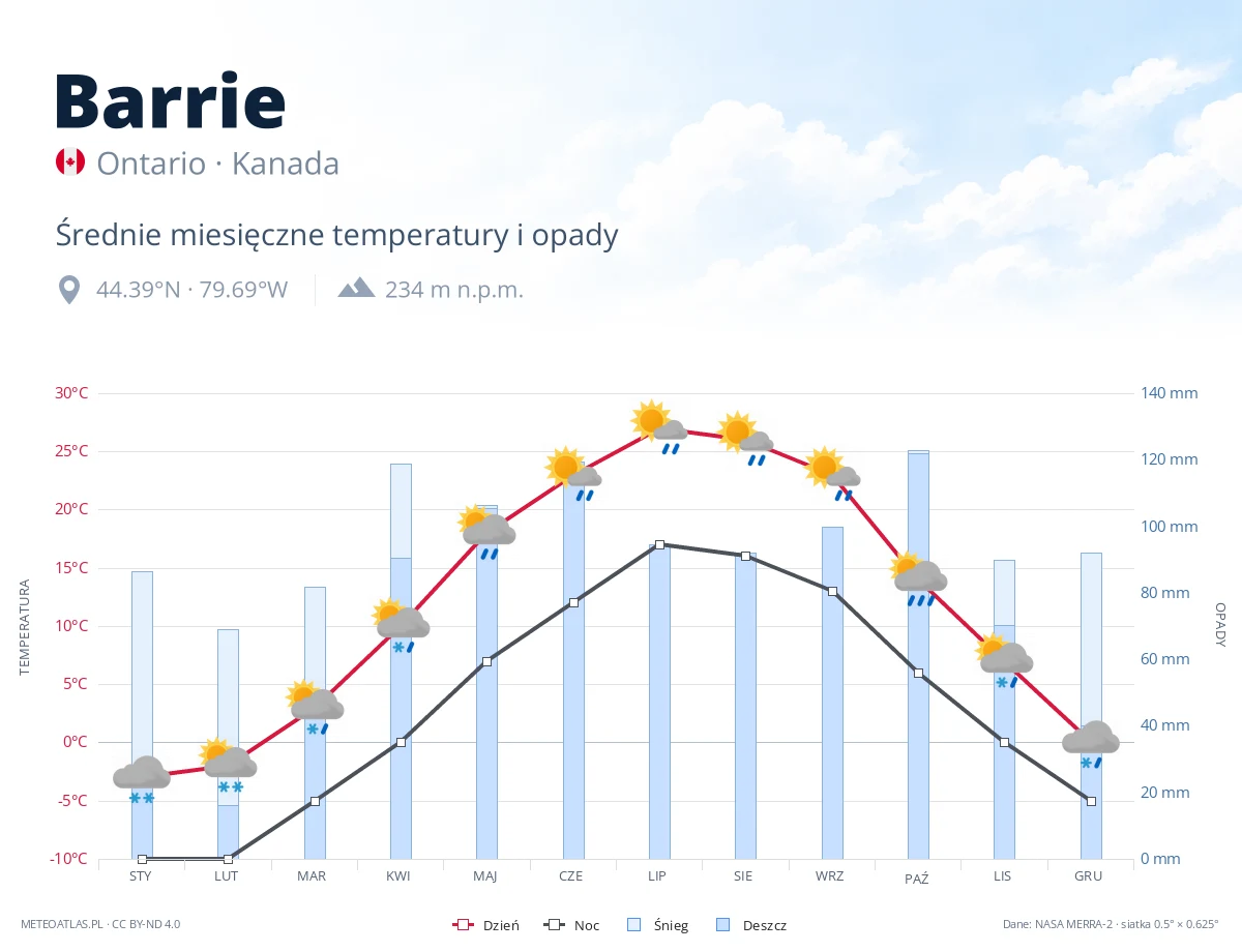 Barrie - średnie miesięczne temperatury i opady